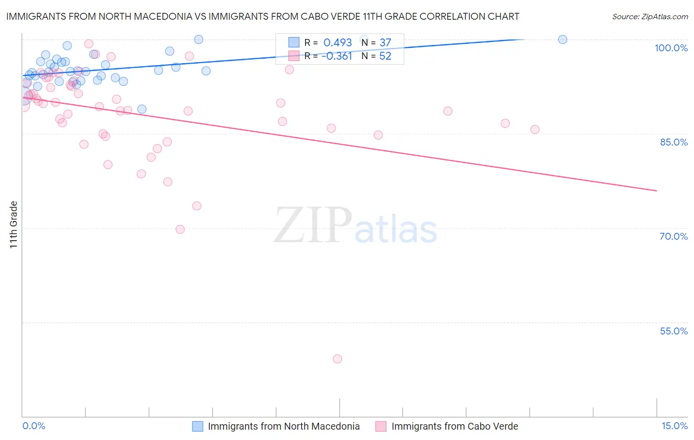 Immigrants from North Macedonia vs Immigrants from Cabo Verde 11th Grade