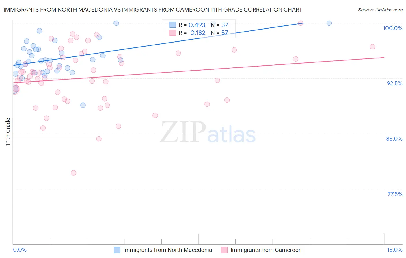 Immigrants from North Macedonia vs Immigrants from Cameroon 11th Grade