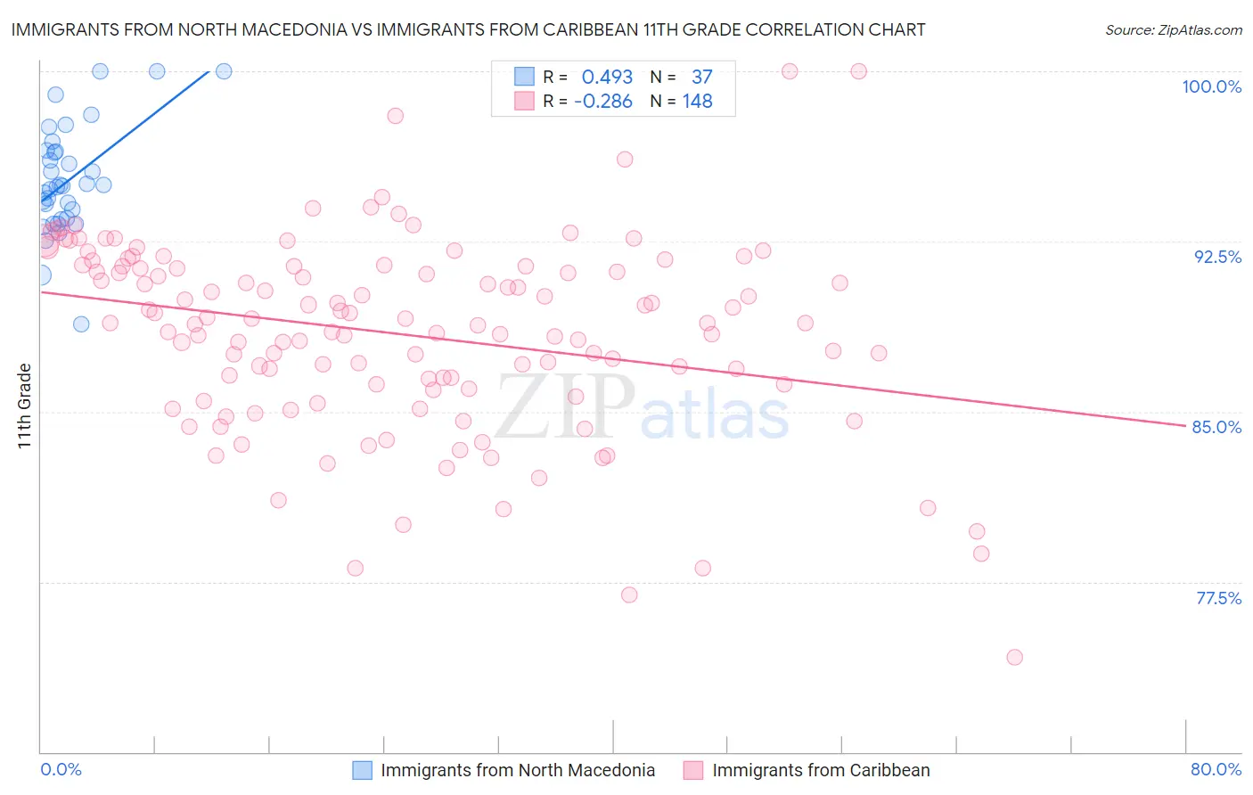 Immigrants from North Macedonia vs Immigrants from Caribbean 11th Grade