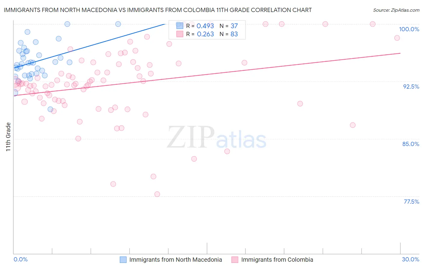 Immigrants from North Macedonia vs Immigrants from Colombia 11th Grade