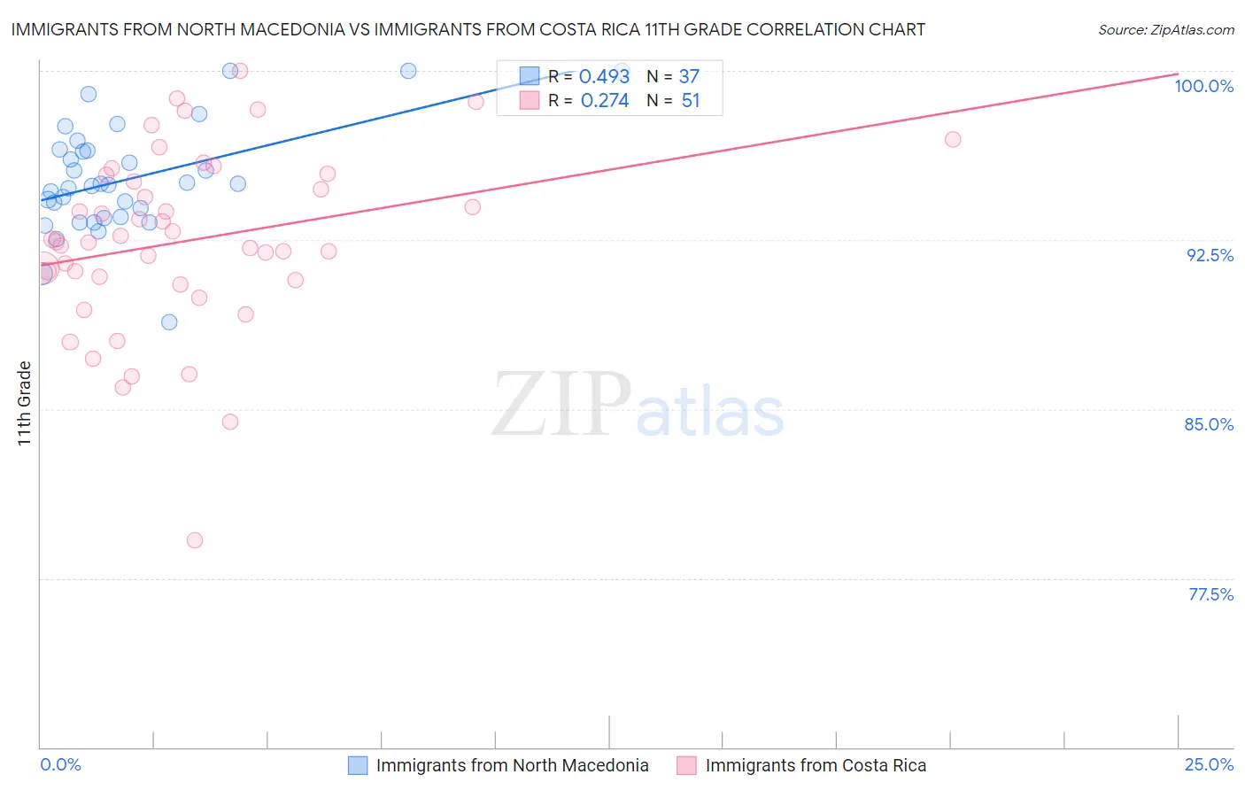 Immigrants from North Macedonia vs Immigrants from Costa Rica 11th Grade