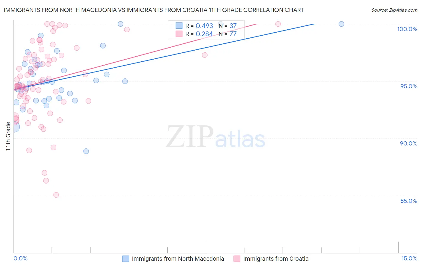 Immigrants from North Macedonia vs Immigrants from Croatia 11th Grade