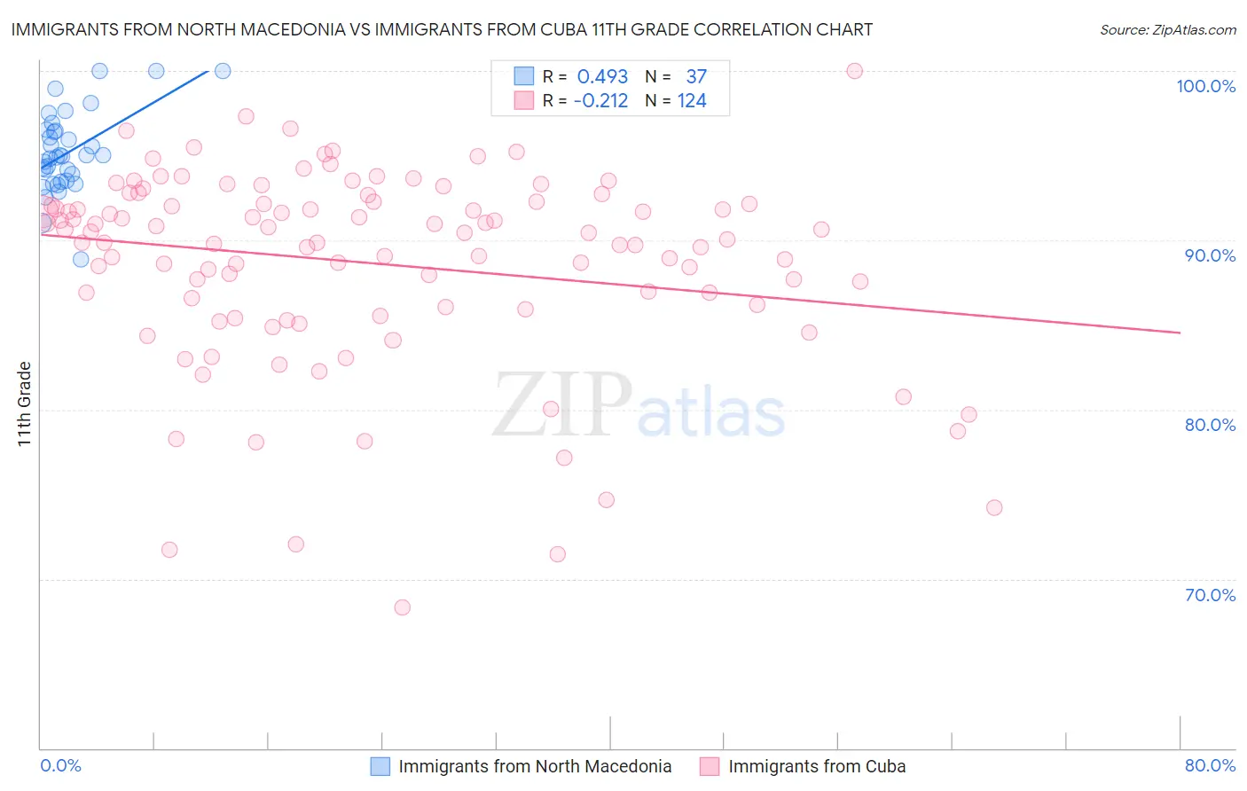 Immigrants from North Macedonia vs Immigrants from Cuba 11th Grade
