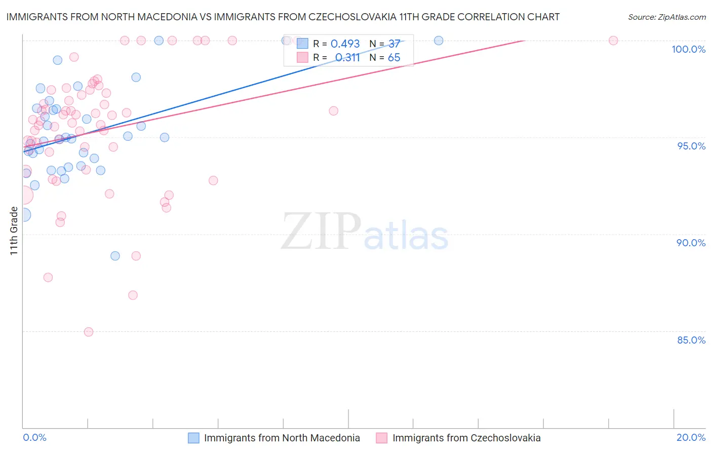 Immigrants from North Macedonia vs Immigrants from Czechoslovakia 11th Grade