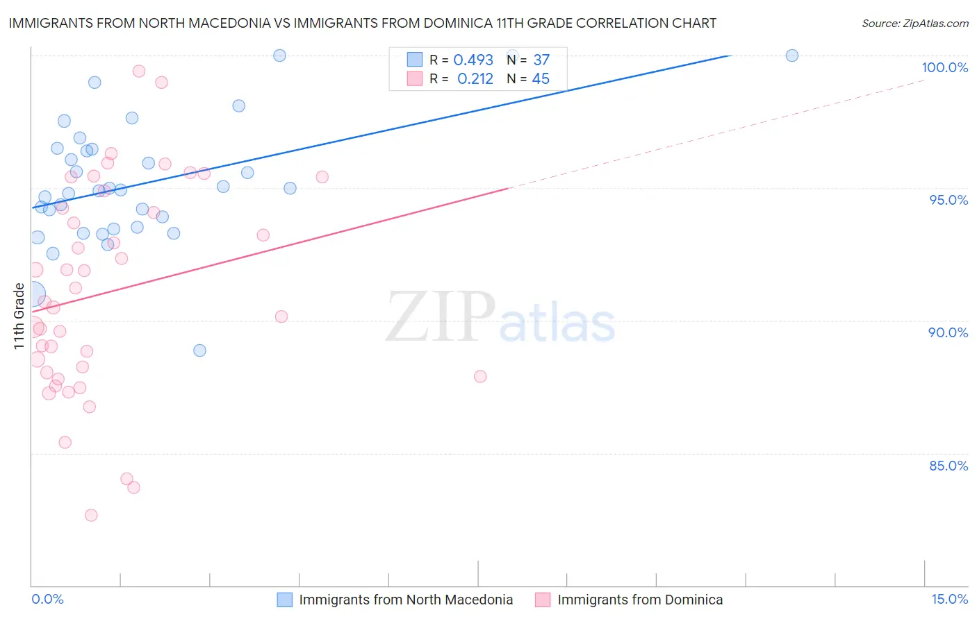 Immigrants from North Macedonia vs Immigrants from Dominica 11th Grade