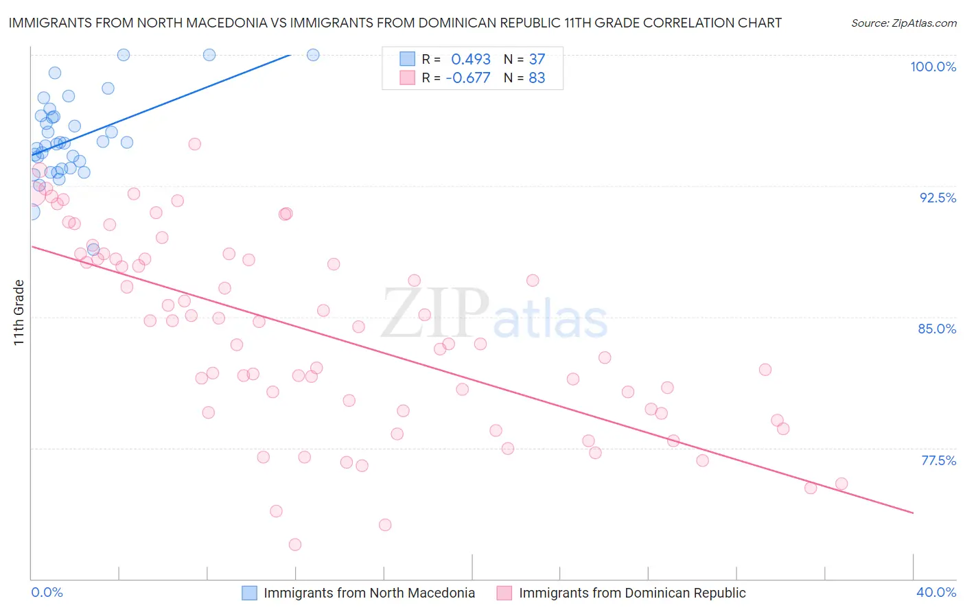 Immigrants from North Macedonia vs Immigrants from Dominican Republic 11th Grade