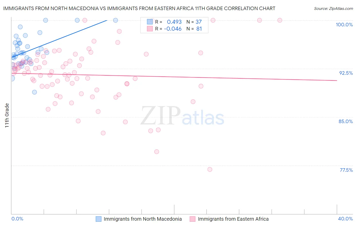 Immigrants from North Macedonia vs Immigrants from Eastern Africa 11th Grade