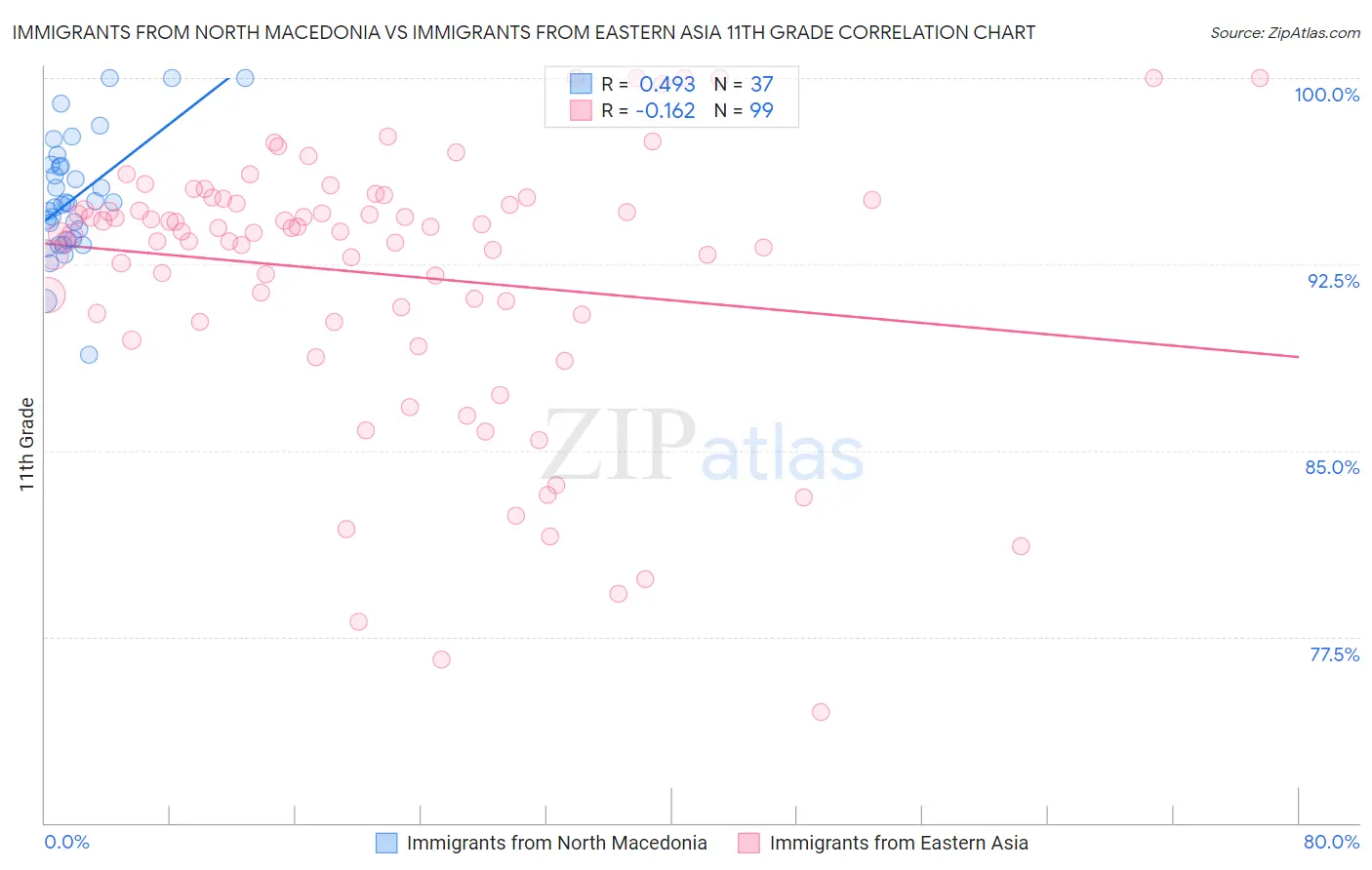 Immigrants from North Macedonia vs Immigrants from Eastern Asia 11th Grade