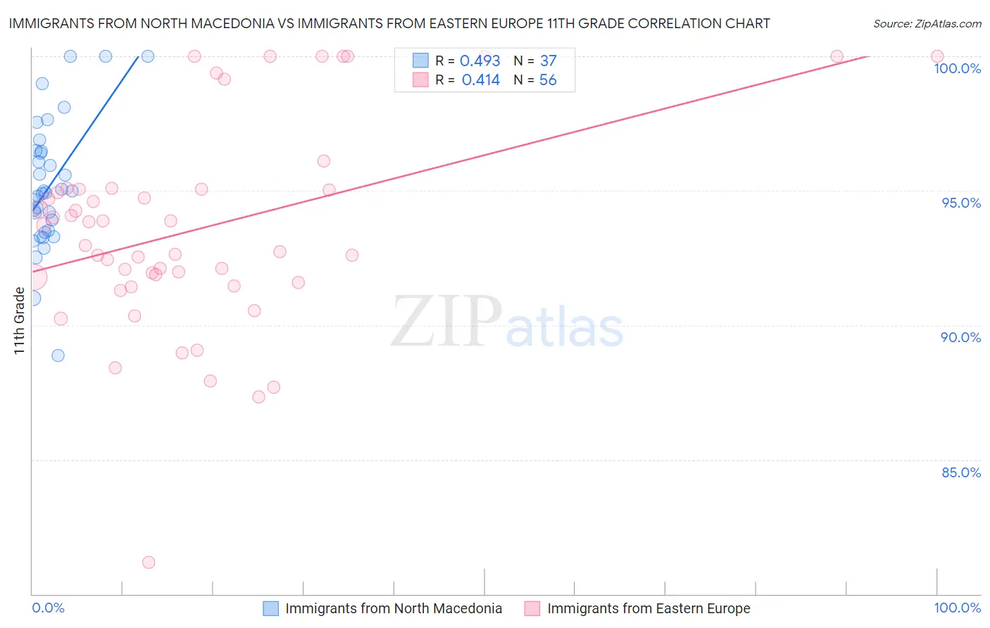Immigrants from North Macedonia vs Immigrants from Eastern Europe 11th Grade