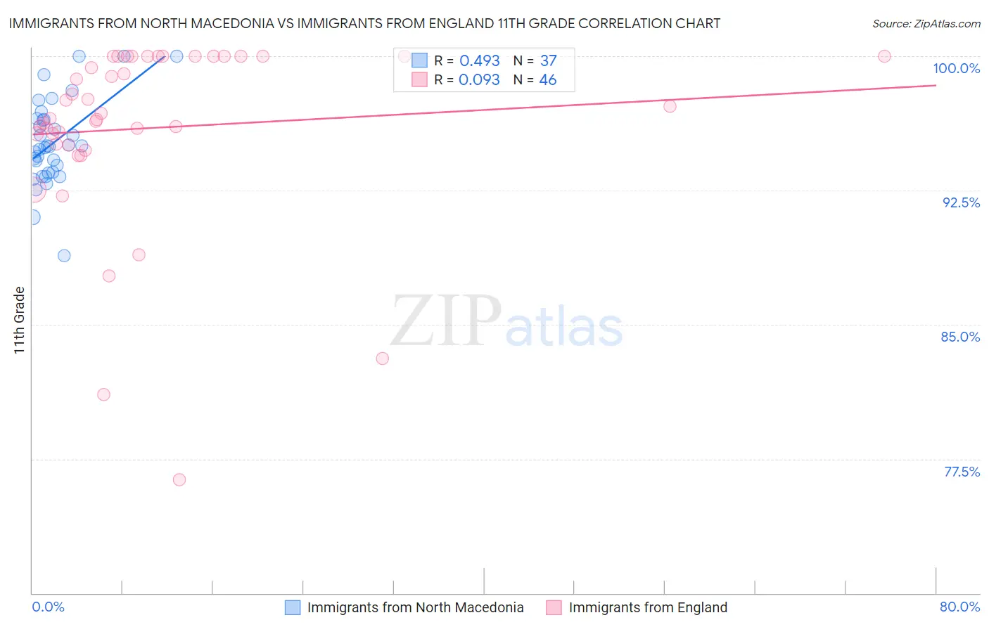 Immigrants from North Macedonia vs Immigrants from England 11th Grade