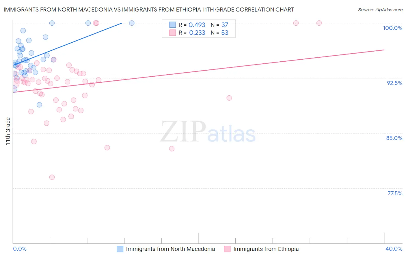 Immigrants from North Macedonia vs Immigrants from Ethiopia 11th Grade