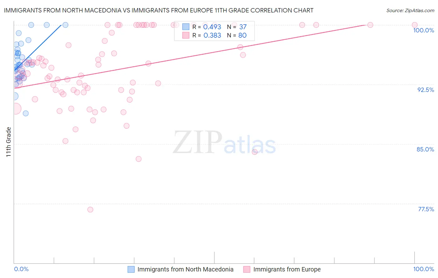 Immigrants from North Macedonia vs Immigrants from Europe 11th Grade