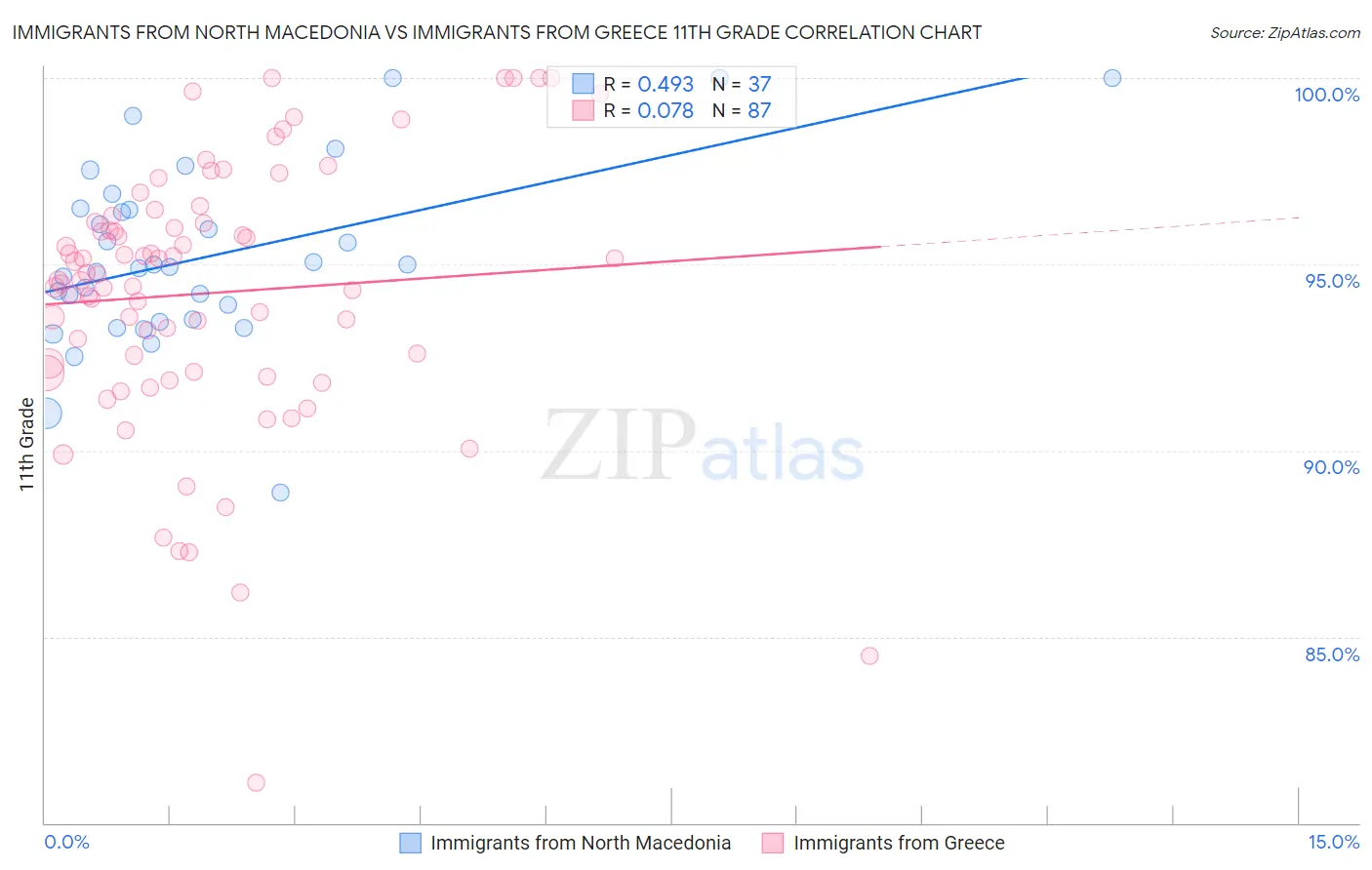 Immigrants from North Macedonia vs Immigrants from Greece 11th Grade