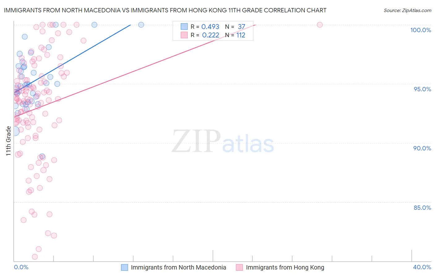 Immigrants from North Macedonia vs Immigrants from Hong Kong 11th Grade