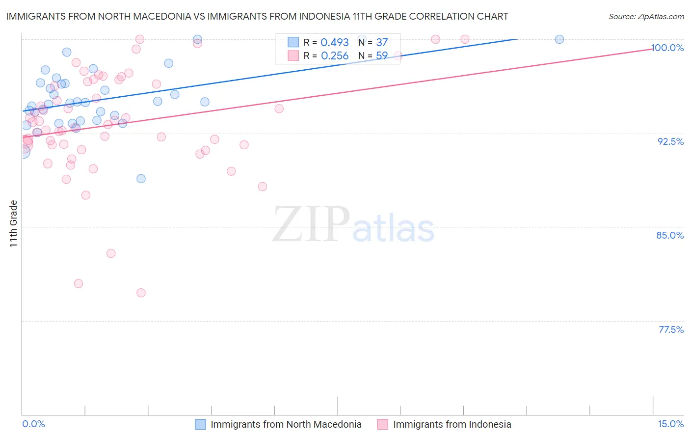 Immigrants from North Macedonia vs Immigrants from Indonesia 11th Grade