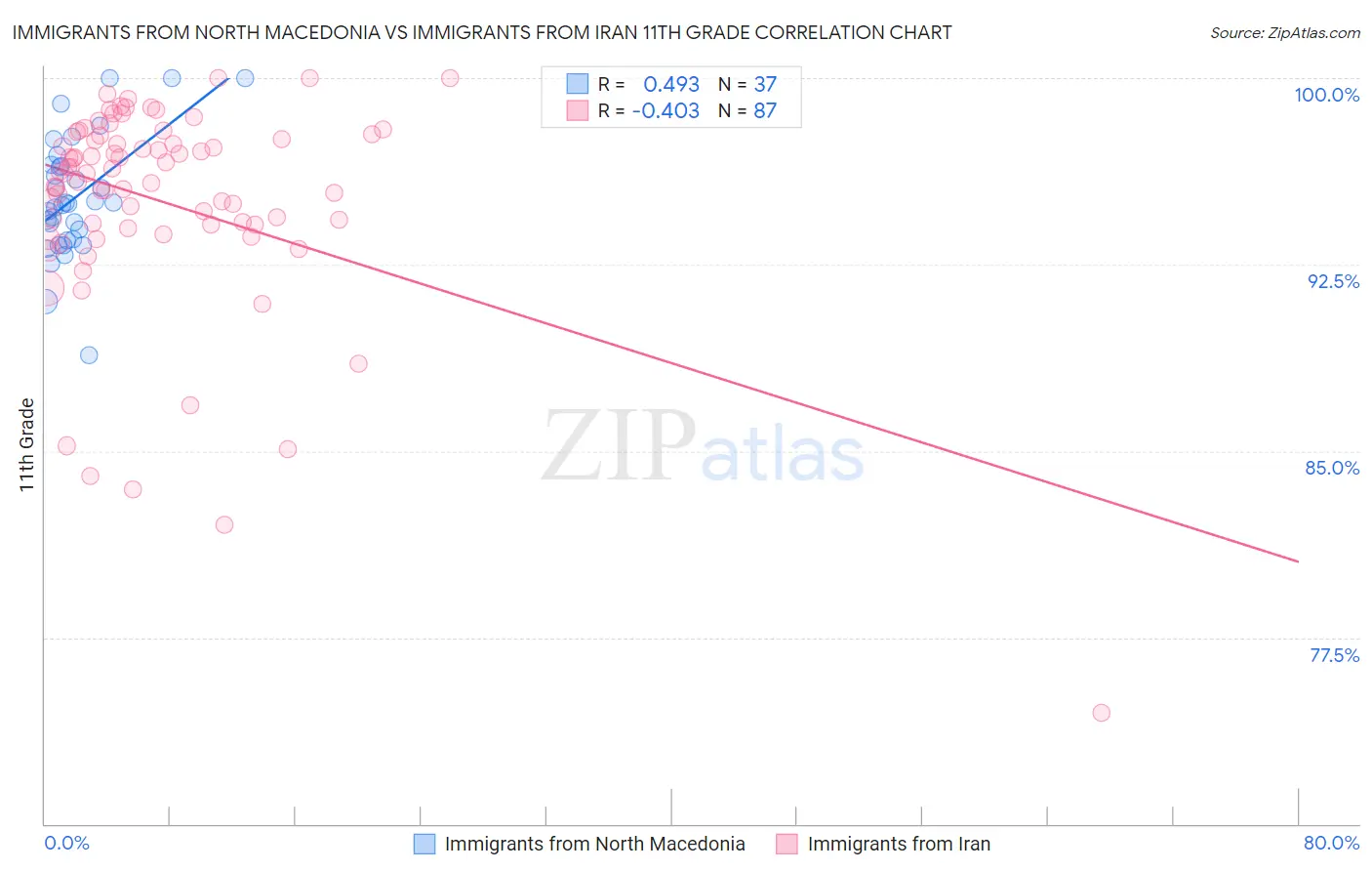 Immigrants from North Macedonia vs Immigrants from Iran 11th Grade
