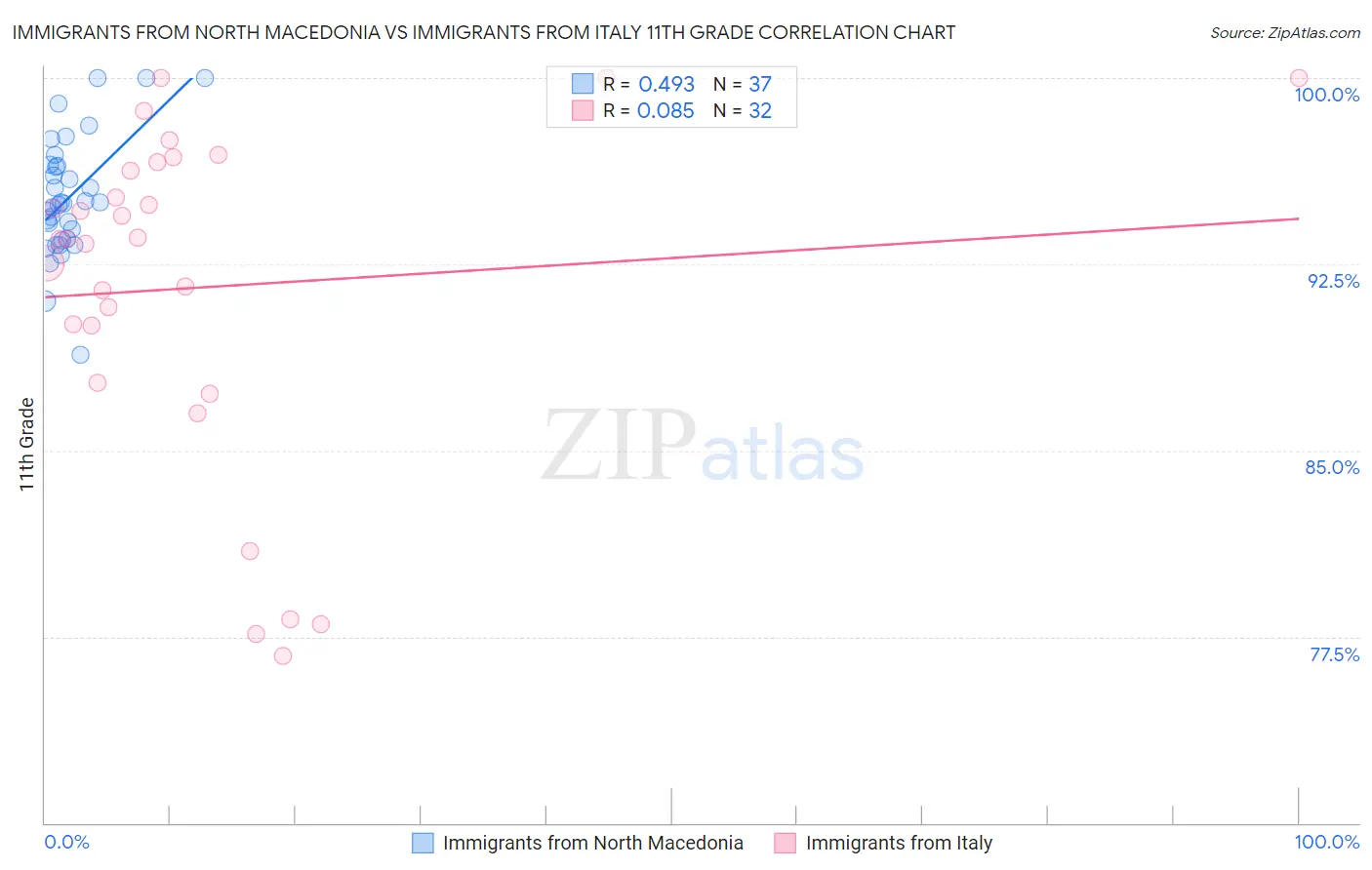 Immigrants from North Macedonia vs Immigrants from Italy 11th Grade