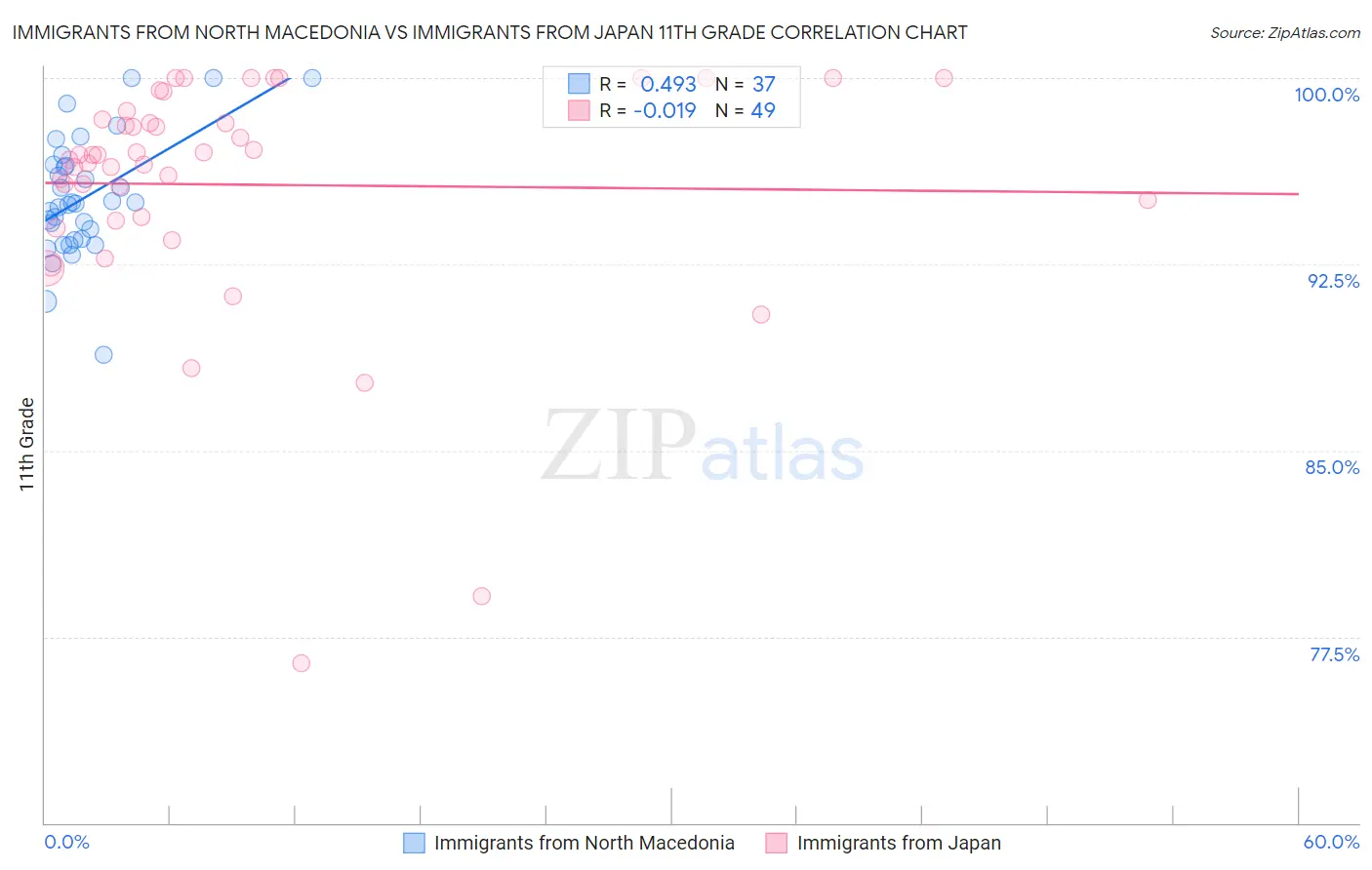 Immigrants from North Macedonia vs Immigrants from Japan 11th Grade