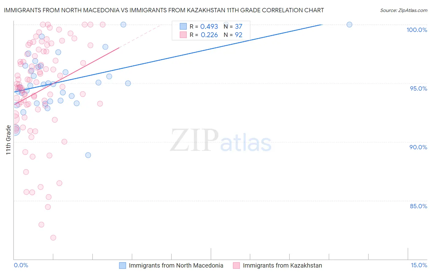 Immigrants from North Macedonia vs Immigrants from Kazakhstan 11th Grade