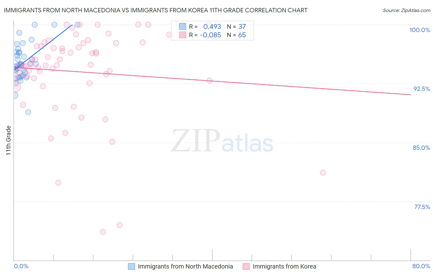 Immigrants from North Macedonia vs Immigrants from Korea 11th Grade