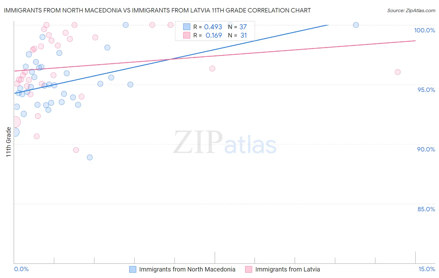 Immigrants from North Macedonia vs Immigrants from Latvia 11th Grade