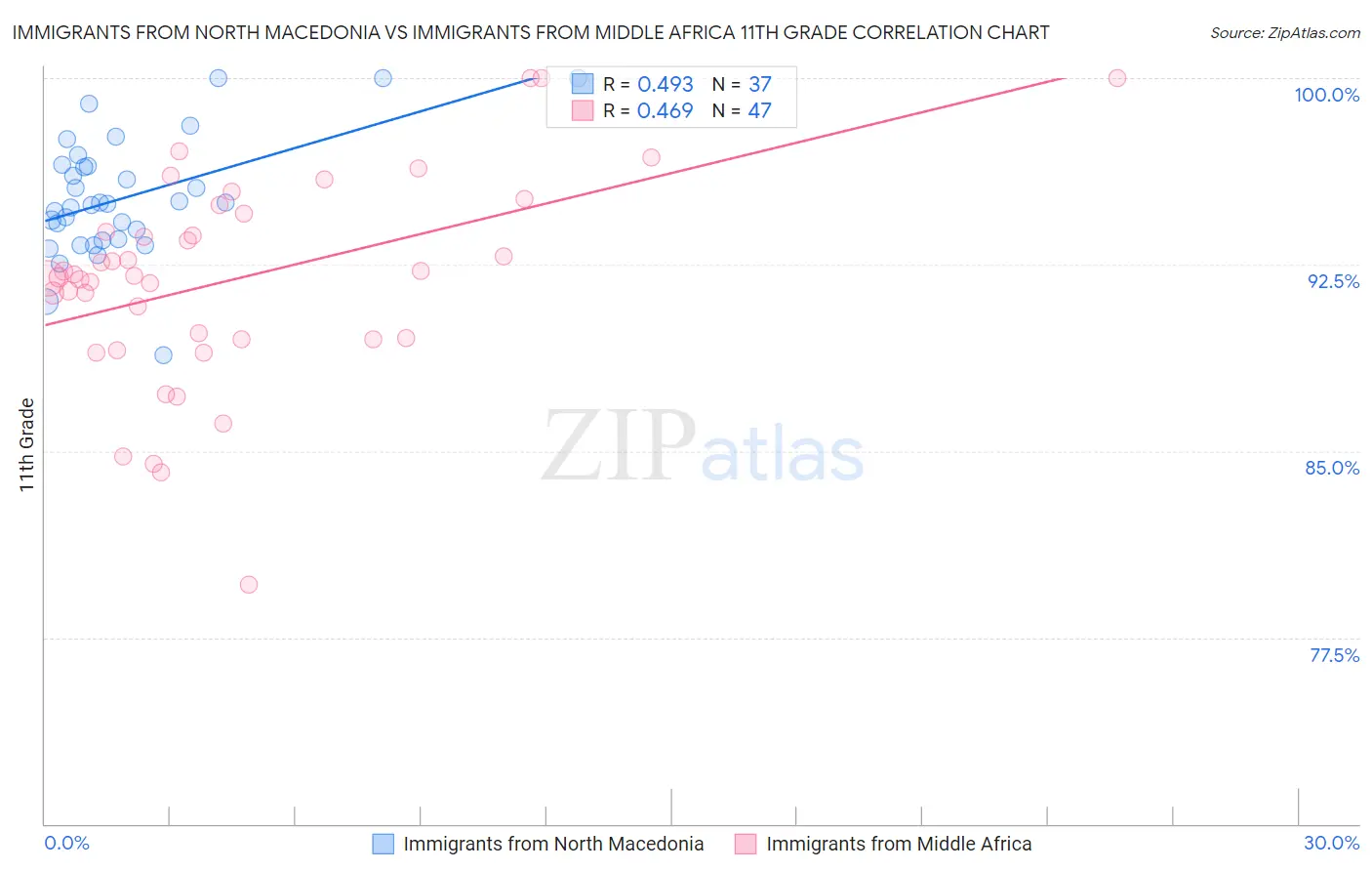 Immigrants from North Macedonia vs Immigrants from Middle Africa 11th Grade