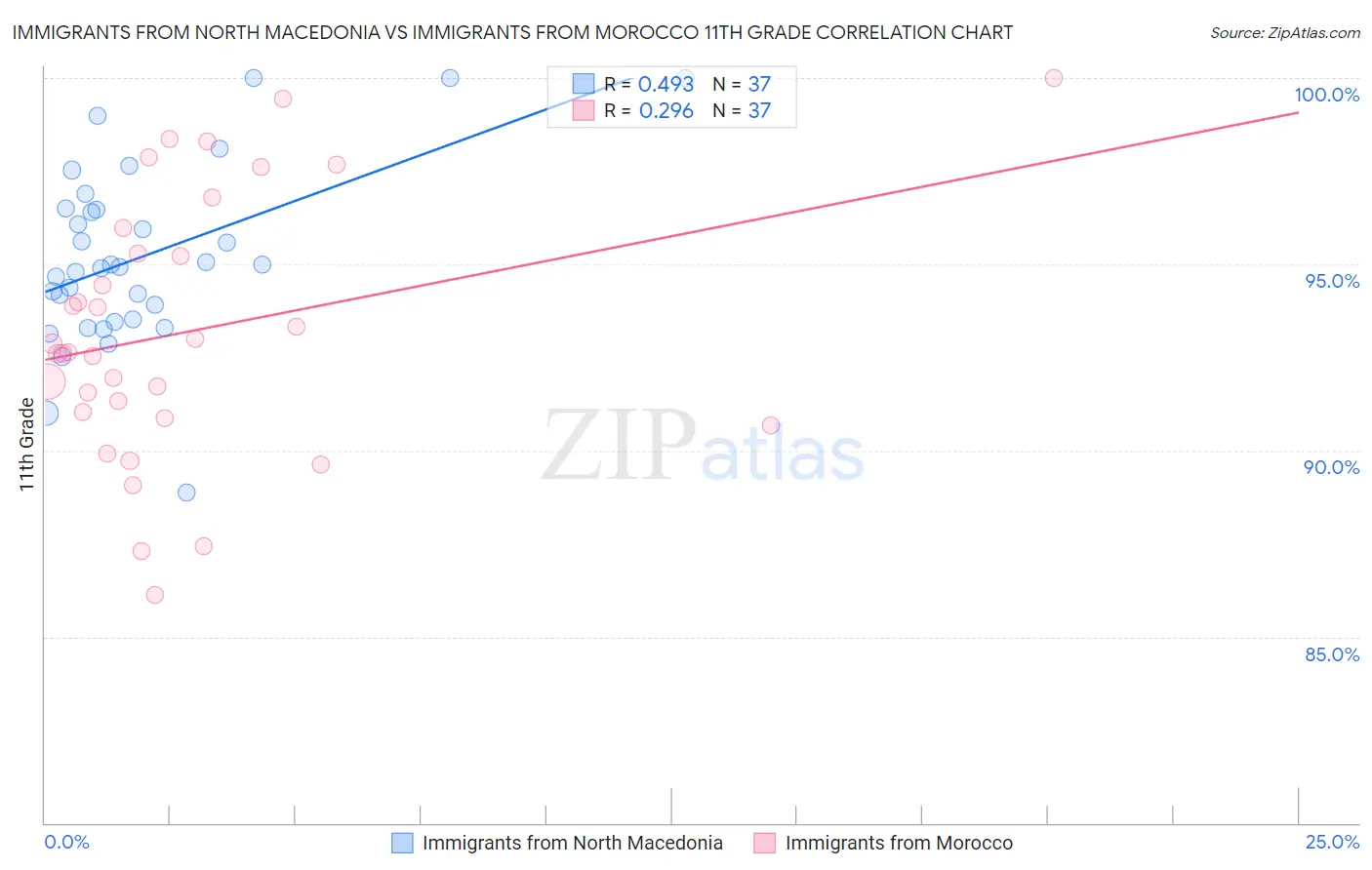 Immigrants from North Macedonia vs Immigrants from Morocco 11th Grade