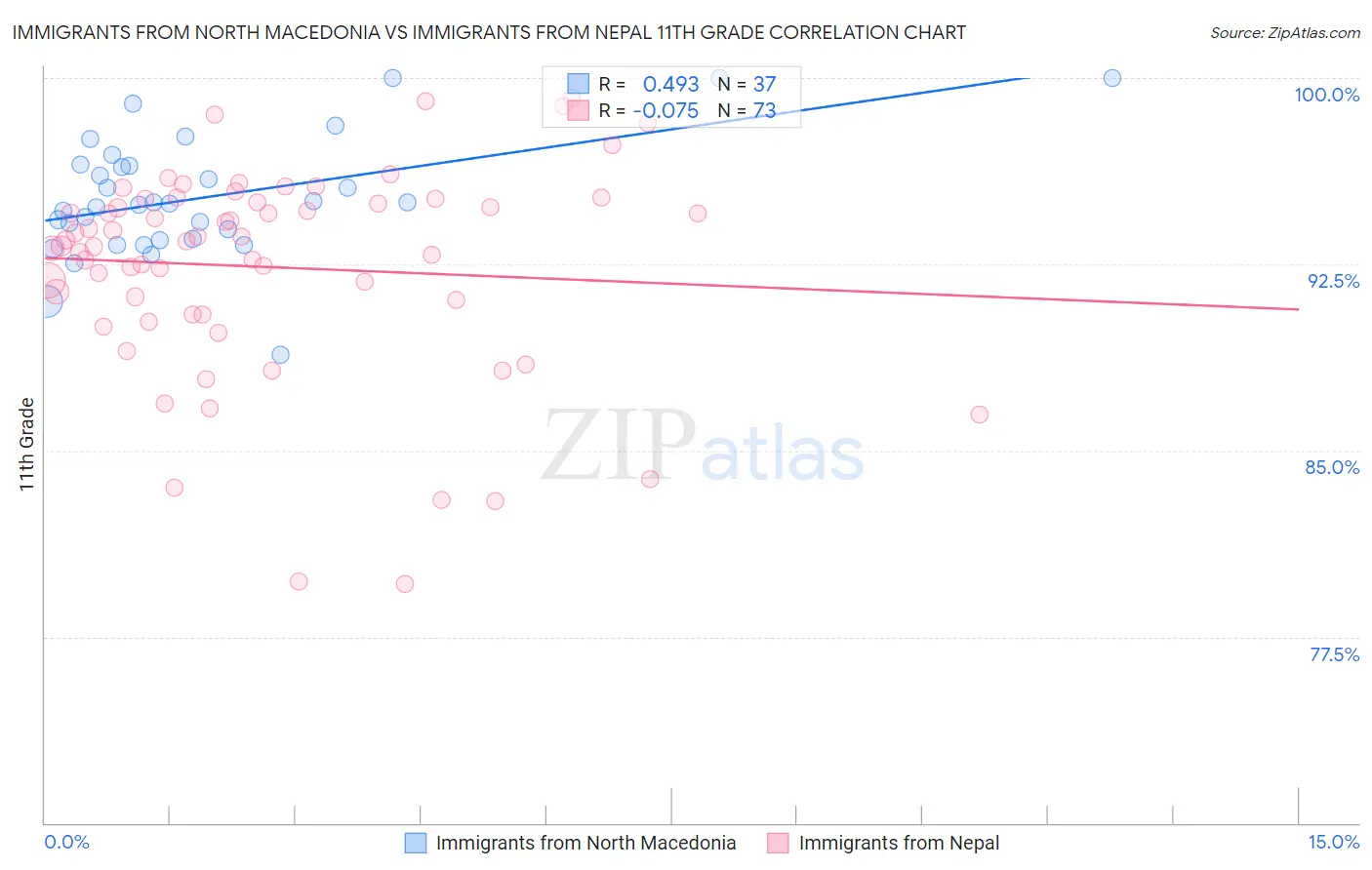 Immigrants from North Macedonia vs Immigrants from Nepal 11th Grade