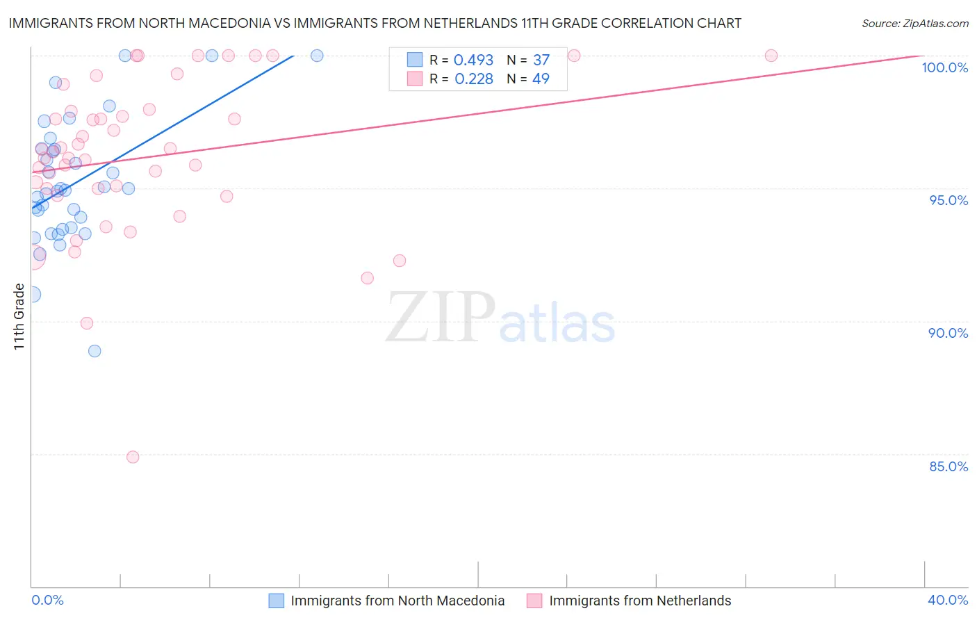 Immigrants from North Macedonia vs Immigrants from Netherlands 11th Grade