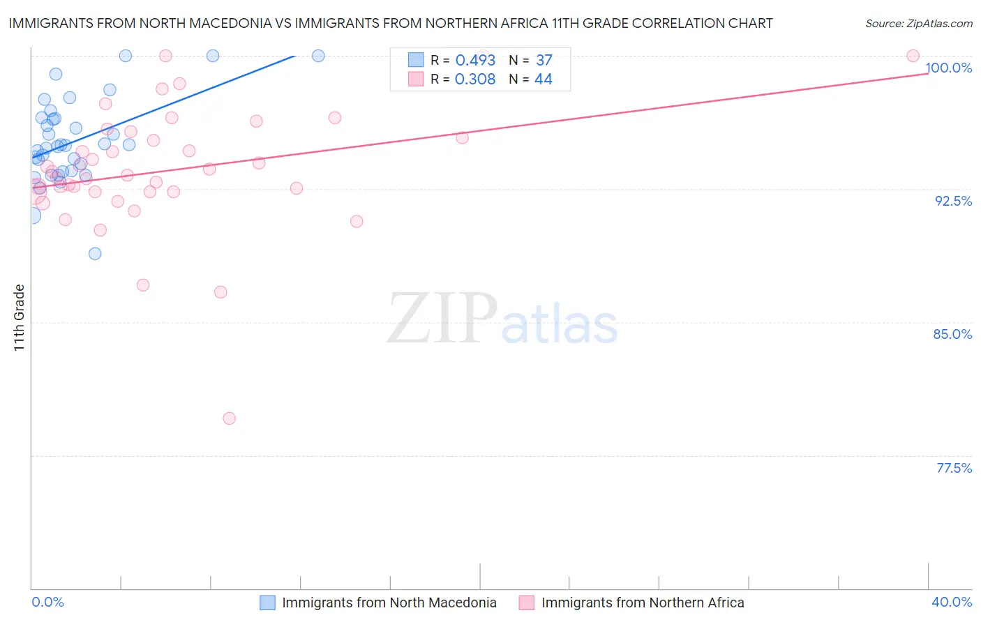 Immigrants from North Macedonia vs Immigrants from Northern Africa 11th Grade