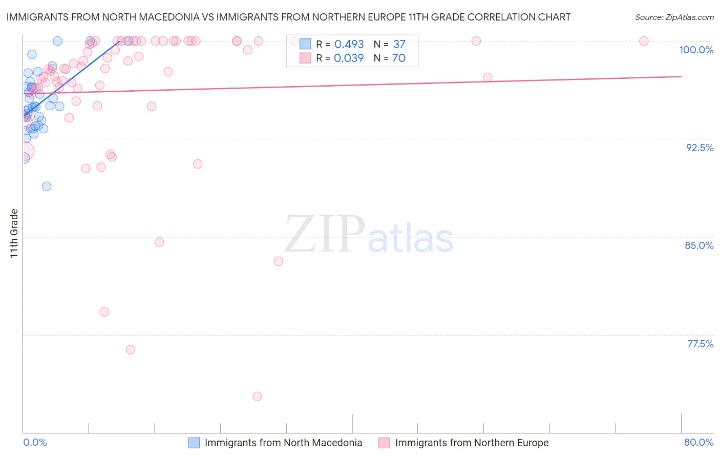 Immigrants from North Macedonia vs Immigrants from Northern Europe 11th Grade
