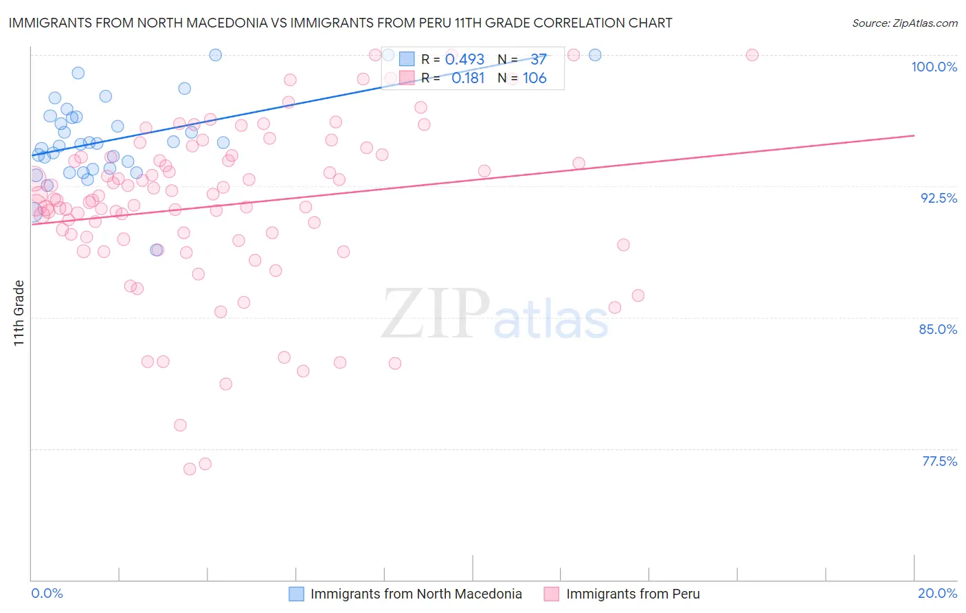 Immigrants from North Macedonia vs Immigrants from Peru 11th Grade