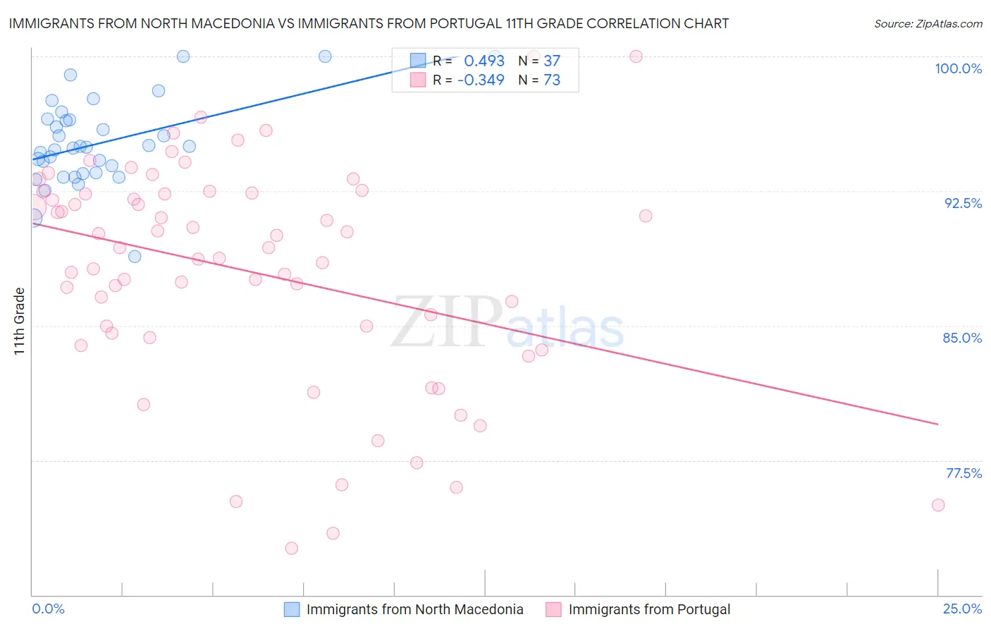 Immigrants from North Macedonia vs Immigrants from Portugal 11th Grade