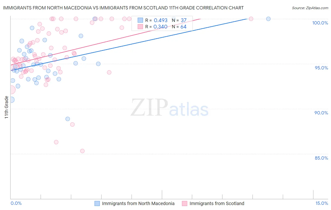 Immigrants from North Macedonia vs Immigrants from Scotland 11th Grade