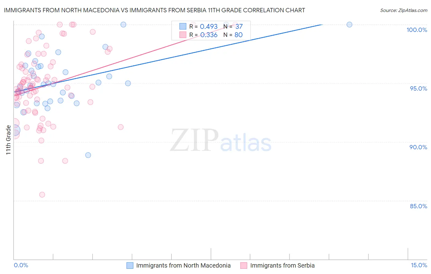 Immigrants from North Macedonia vs Immigrants from Serbia 11th Grade
