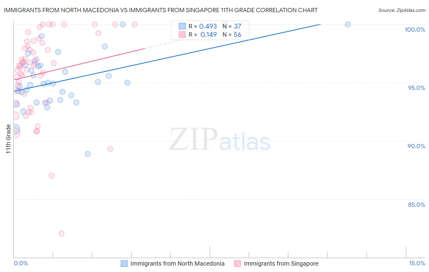 Immigrants from North Macedonia vs Immigrants from Singapore 11th Grade