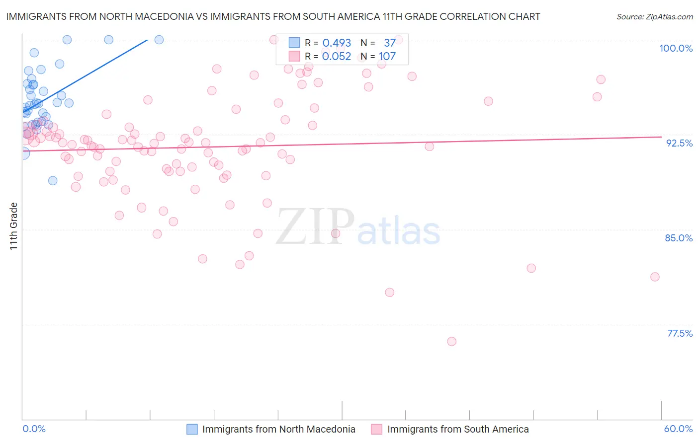 Immigrants from North Macedonia vs Immigrants from South America 11th Grade