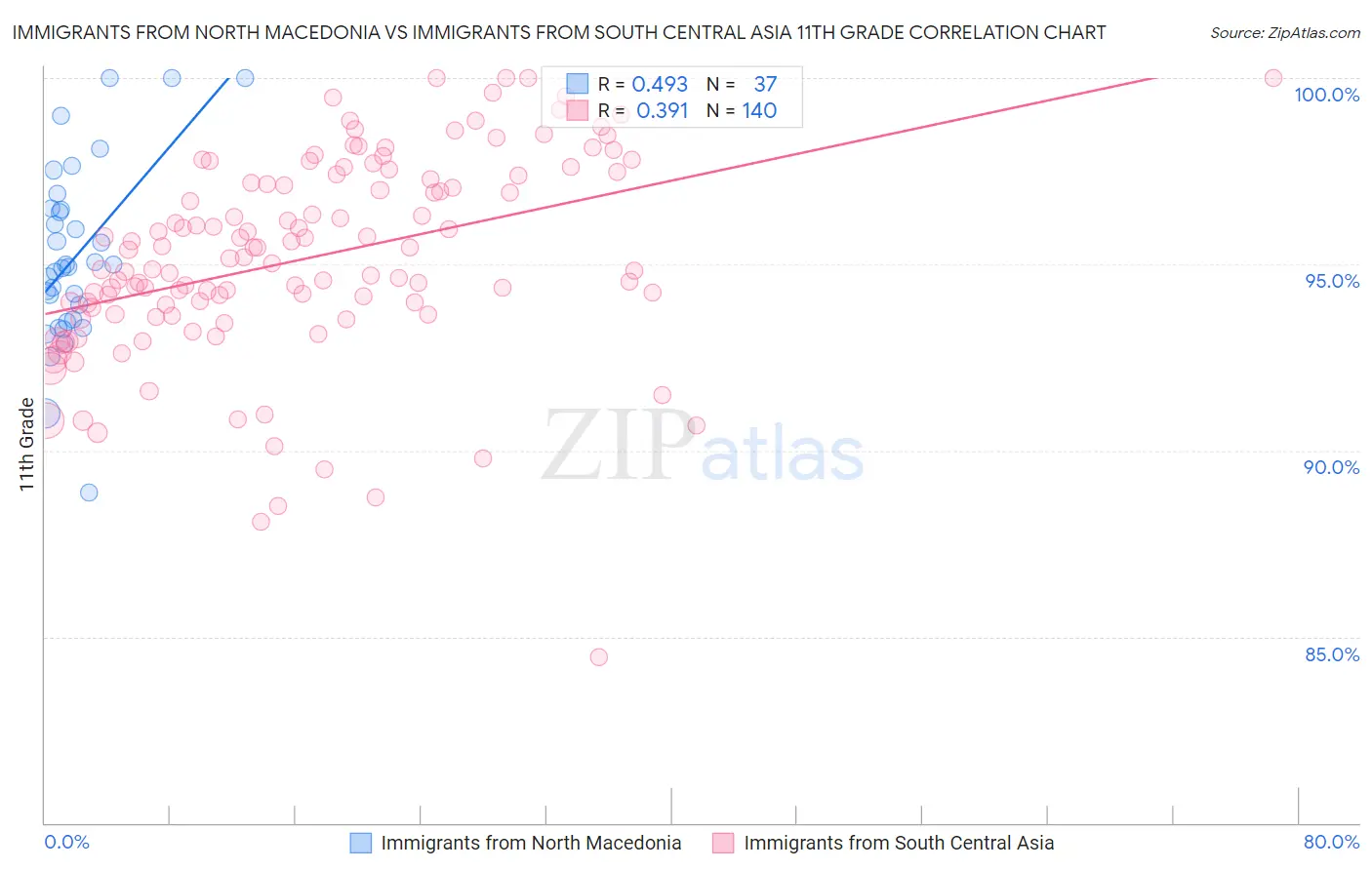 Immigrants from North Macedonia vs Immigrants from South Central Asia 11th Grade