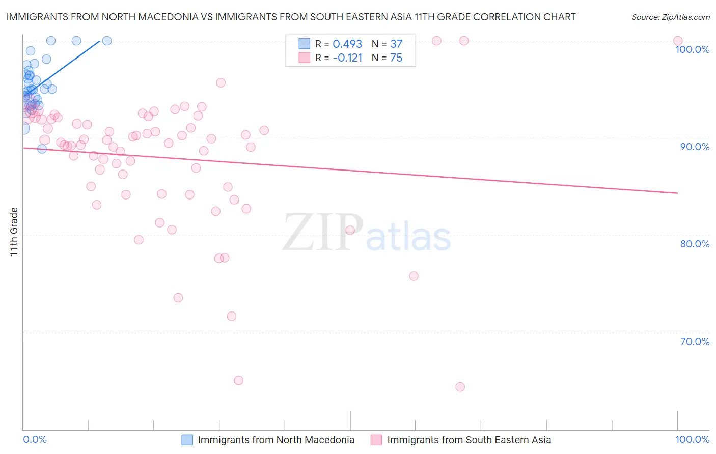 Immigrants from North Macedonia vs Immigrants from South Eastern Asia 11th Grade