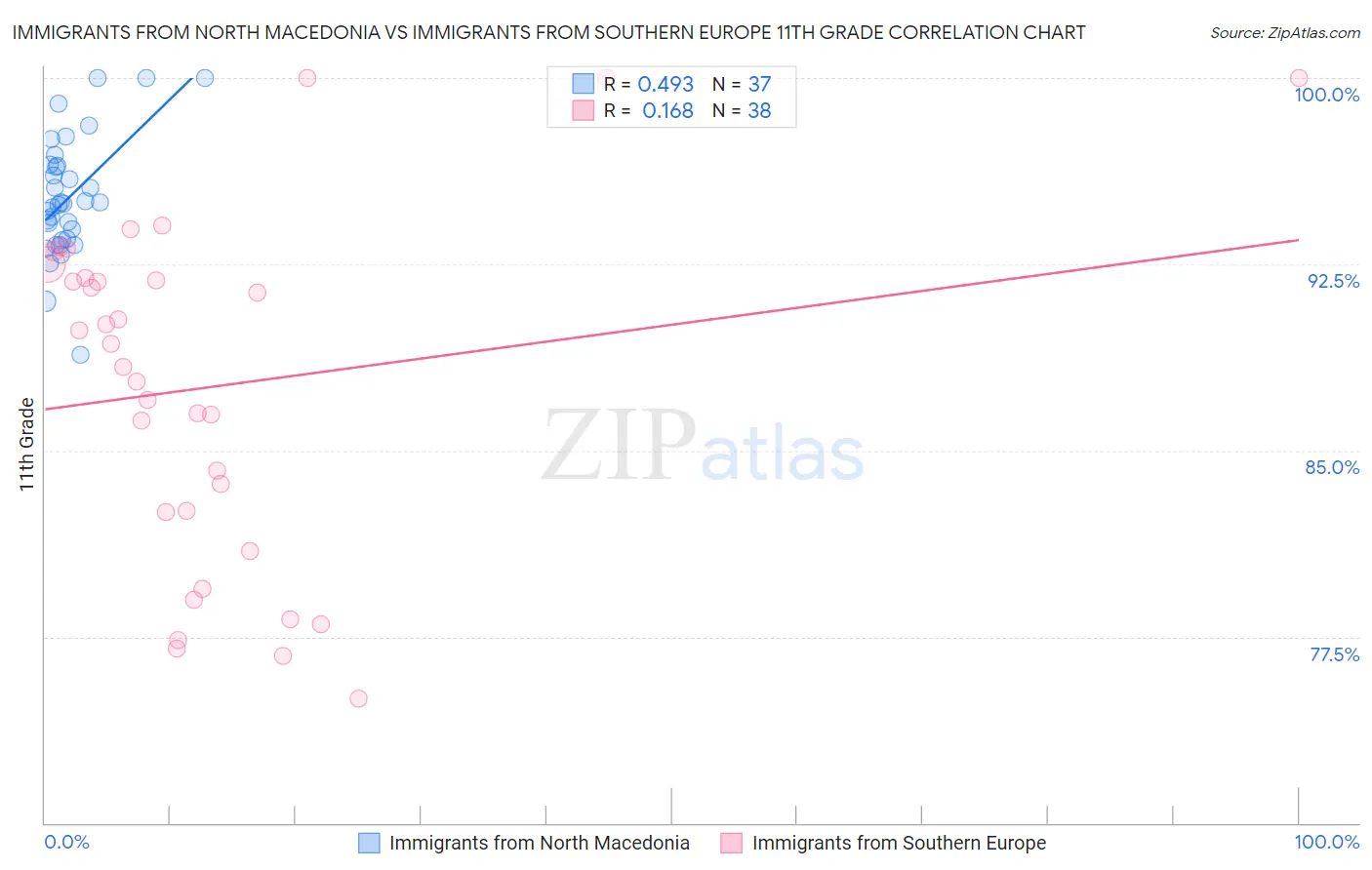Immigrants from North Macedonia vs Immigrants from Southern Europe 11th Grade
