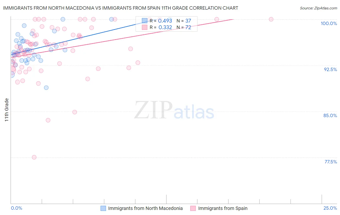 Immigrants from North Macedonia vs Immigrants from Spain 11th Grade