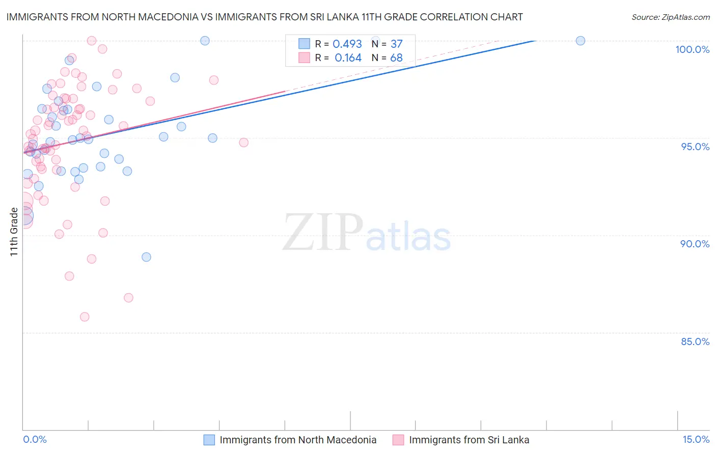 Immigrants from North Macedonia vs Immigrants from Sri Lanka 11th Grade