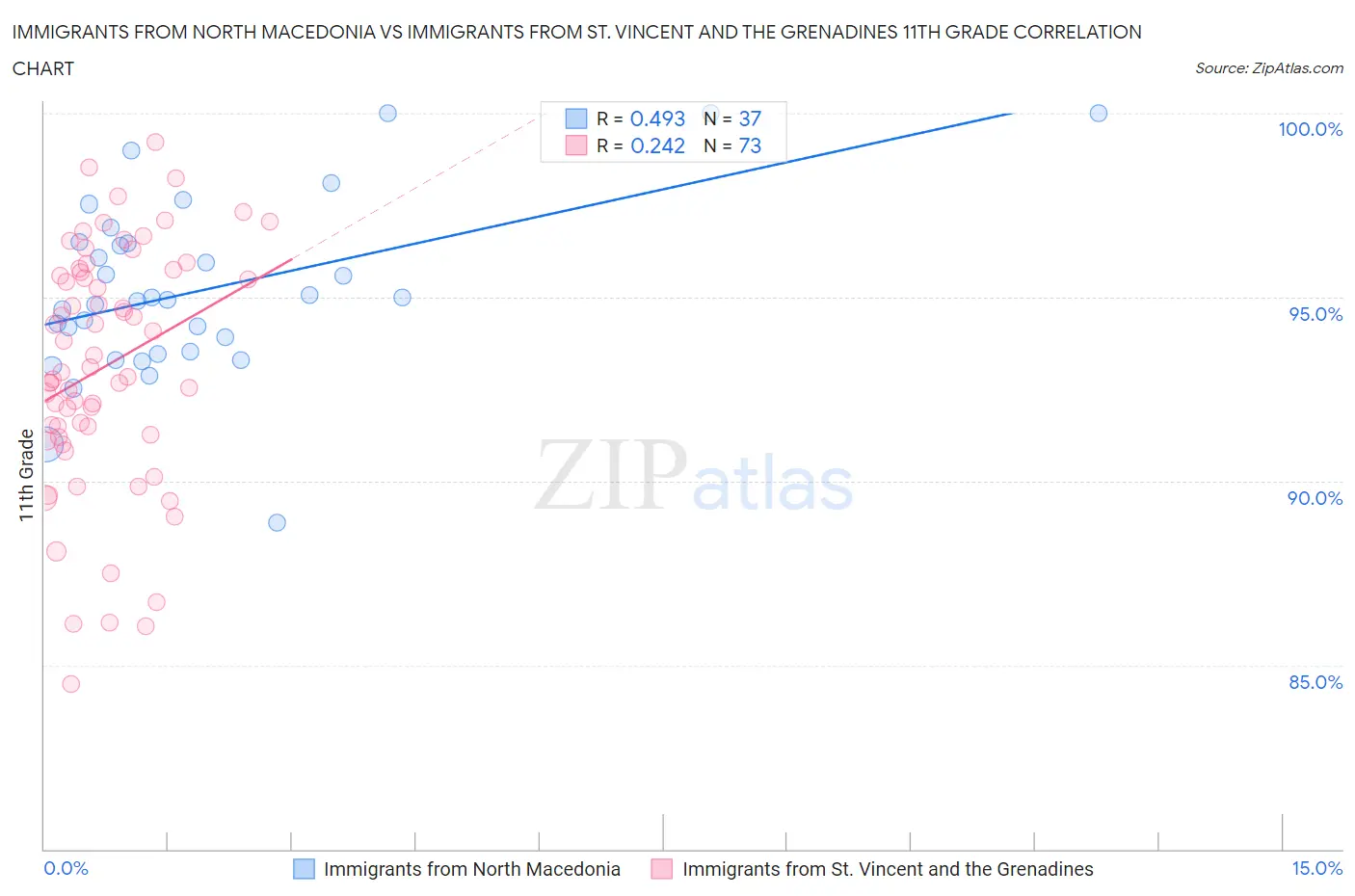 Immigrants from North Macedonia vs Immigrants from St. Vincent and the Grenadines 11th Grade