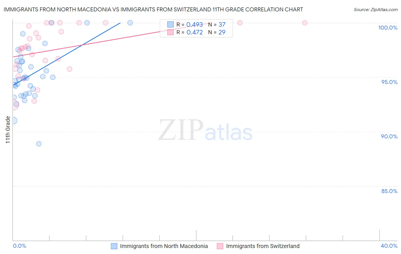 Immigrants from North Macedonia vs Immigrants from Switzerland 11th Grade