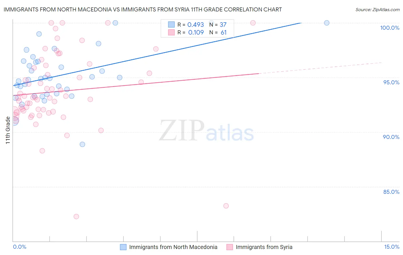 Immigrants from North Macedonia vs Immigrants from Syria 11th Grade
