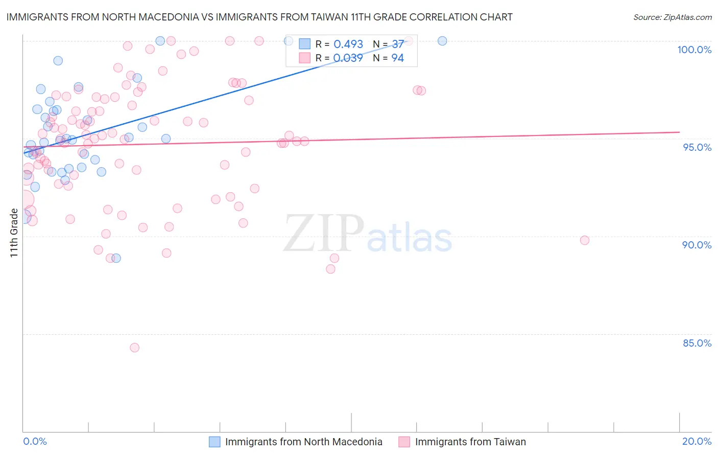 Immigrants from North Macedonia vs Immigrants from Taiwan 11th Grade