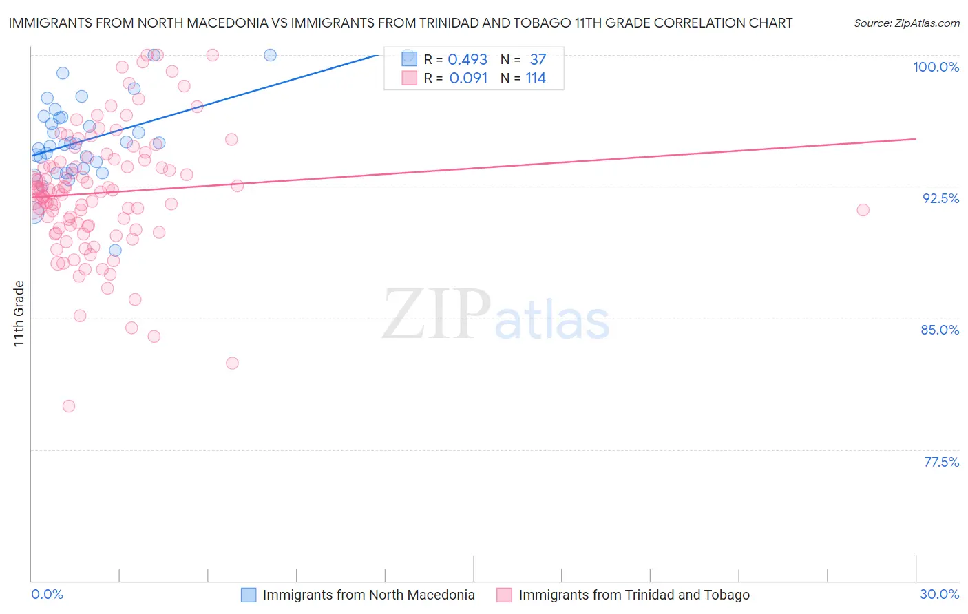 Immigrants from North Macedonia vs Immigrants from Trinidad and Tobago 11th Grade