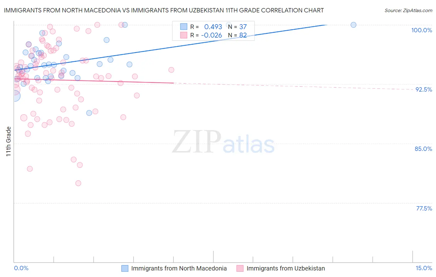 Immigrants from North Macedonia vs Immigrants from Uzbekistan 11th Grade