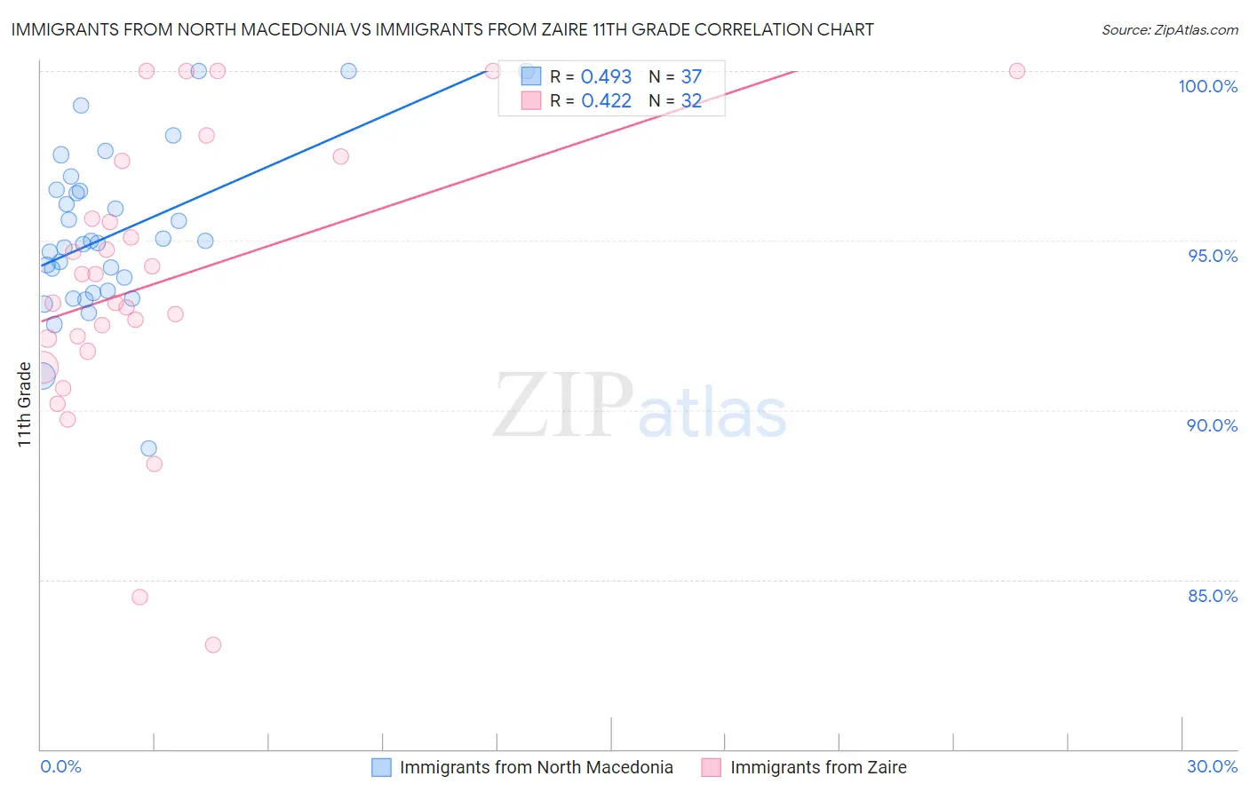 Immigrants from North Macedonia vs Immigrants from Zaire 11th Grade