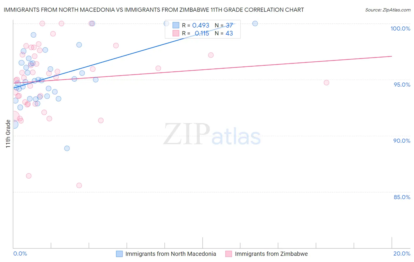 Immigrants from North Macedonia vs Immigrants from Zimbabwe 11th Grade